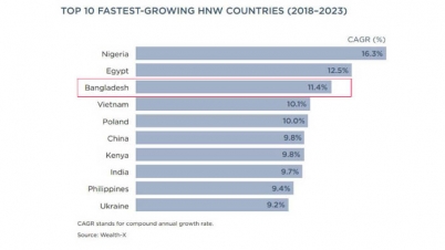 পাঁচ বছরে দেশে ধনী বাড়বে ১১.৪ শতাংশ